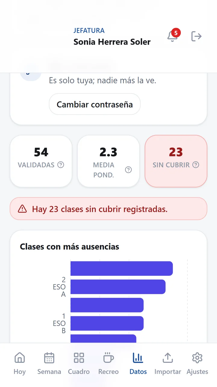Datos de jefatura: guardias validadas, media ponderada, clases sin cubrir y grupos con más ausencias.