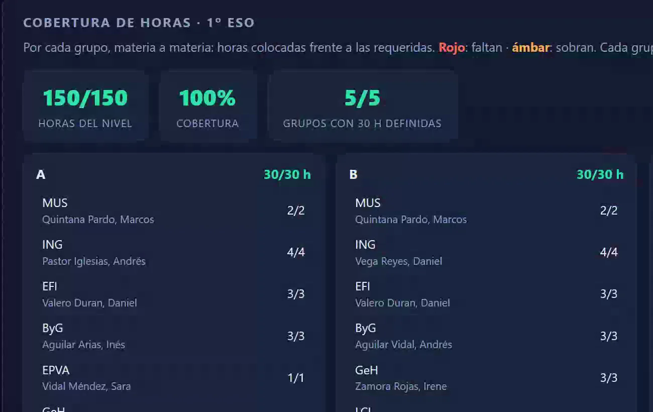 Cobertura de horas de 1º ESO: 150 de 150 horas del nivel colocadas, 100 % de cobertura y 5 de 5 grupos con 30 horas definidas, con el detalle materia a materia de cada grupo. Nombres ficticios.