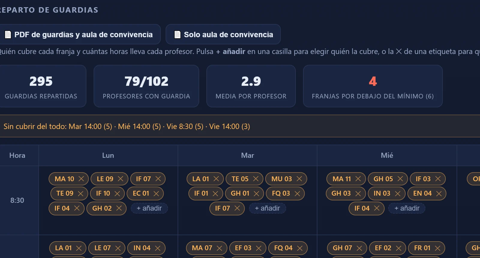 Reparto de guardias: 295 guardias repartidas, 79 de 102 profesores con guardia, una media de 2,9 por profesor y las franjas que quedan por debajo del mínimo, con el cuadrante de quién cubre cada franja. Nombres ficticios.